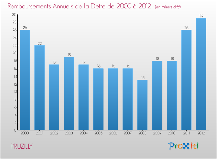 Evolution de l'annuité de la dette pour la commune de PRUZILLY de 2000 à 2012 Annuités de la dette pour PRUZILLY de 2000 à 2012