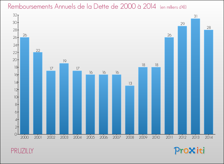 Evolution de l'annuité de la dette pour la commune de PRUZILLY de 2000 à 2014 Annuités de la dette pour PRUZILLY de 2000 à 2014