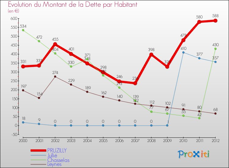 Evolution de la dette par habitant pour la commune de PRUZILLY et les communes proches de 2000 à 2012 Comparaison de la dette par habitant pour PRUZILLY et les communes voisines de 2000 à 2012