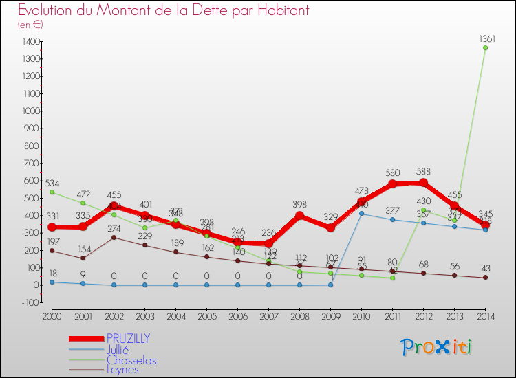 Evolution de la dette par habitant pour la commune de PRUZILLY et les communes proches de 2000 à 2014 Comparaison de la dette par habitant pour PRUZILLY et les communes voisines de 2000 à 2014