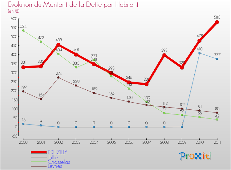 Evolution de la dette par habitant pour la commune de PRUZILLY et les communes proches Comparaison de la dette par habitant pour PRUZILLY et les communes voisines