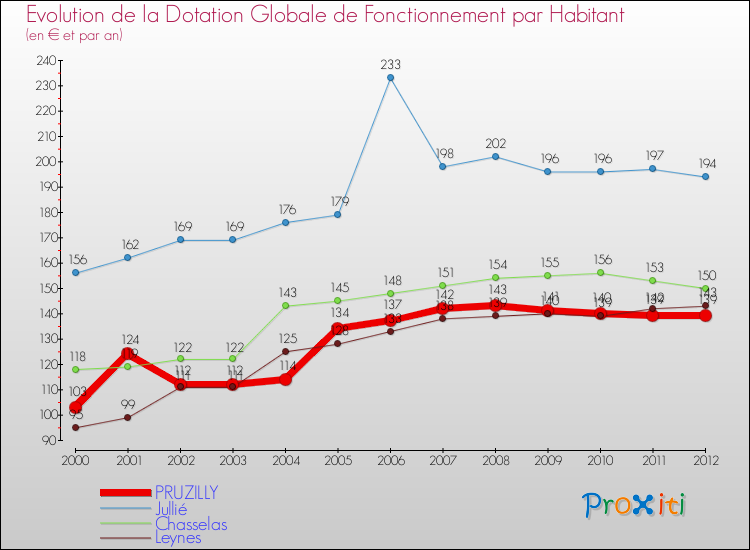 Evolution et montant de la dotation globale de fonctionnement par Habitant pour PRUZILLY et les communes proches Comparaison des dotations globales de fonctionnement par habitant pour PRUZILLY et les communes voisines