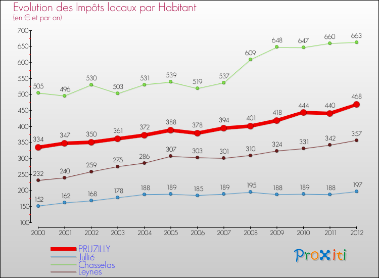 Evolution et montant des impôts locaux par Habitant pour PRUZILLY et les communes proches Comparaison des impôts locaux par habitant pour PRUZILLY et les communes voisines