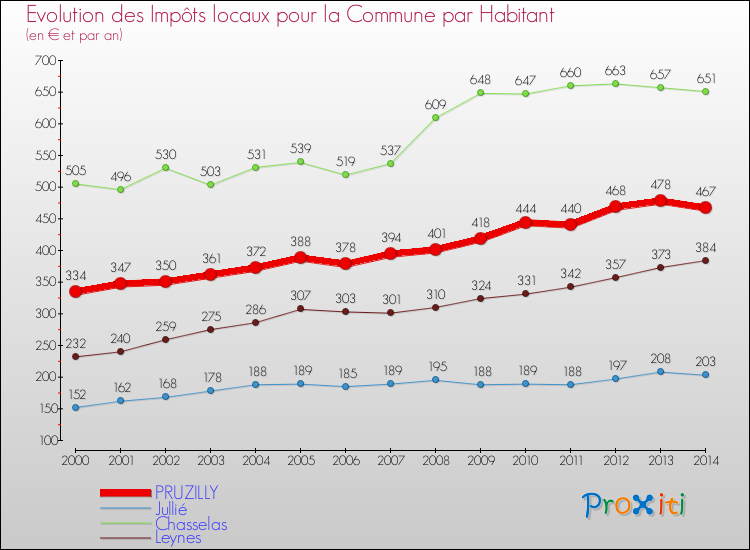 Evolution et montant des impôts locaux par Habitant pour PRUZILLY et les communes proches de 2000 à 2014 Comparaison des impôts locaux par habitant pour PRUZILLY et les communes voisines de 2000 à 2014
