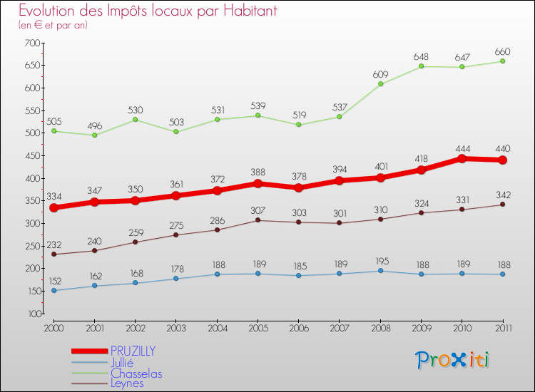 Evolution et montant des impôts locaux par Habitant pour PRUZILLY et les communes proches Comparaison des impôts locaux par habitant pour PRUZILLY et les communes voisines
