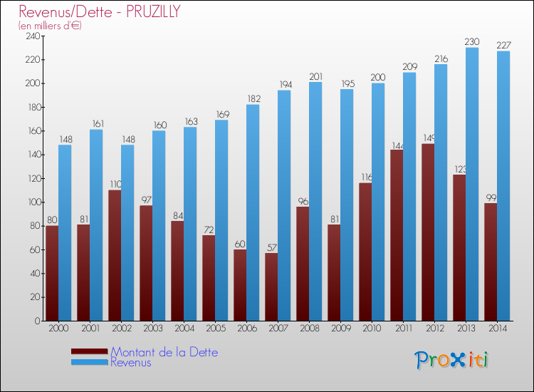 Evolution comparée de la dette et des revenus pour la commune de PRUZILLY de 2000 à 2014 Comparaison de la dette et des revenus pour PRUZILLY de 2000 à 2014