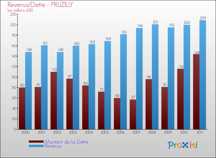 Evolution comparée de la dette et des revenus pour la commune de PRUZILLY de 2000 à 2011 Comparaison de la dette et des revenus pour PRUZILLY de 2000 à 2011