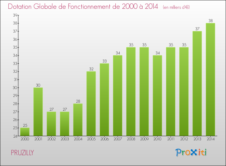 Evolution du montant de la Dotation Globale de Fonctionnement pour la commune de PRUZILLY de 2000 à 2014 Evolution du montant de la Dotation Globale de Fonctionnement pour PRUZILLY de 2000 à 2014