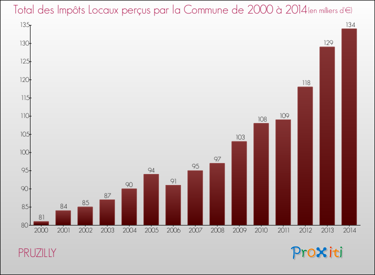 Evolution des Impôts Locaux pour la commune de PRUZILLY de 2000 à 2014 Evolution des Impôts Locaux pour PRUZILLY de 2000 à 2014