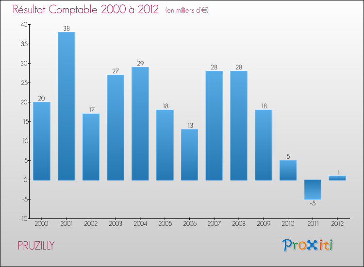 Evolution du résultat comptable pour la commune de PRUZILLY de 2000 à 2012 Evolution du résultat comptable pour PRUZILLY de 2000 à 2012