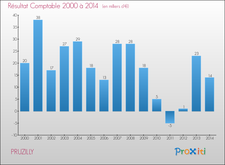 Evolution du résultat comptable pour la commune de PRUZILLY de 2000 à 2014 Evolution du résultat comptable pour PRUZILLY de 2000 à 2014