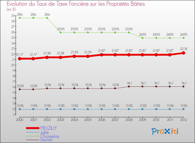 Evolution du taux de la taxe foncière sur le bati pour PRUZILLY et les communes proches de 2000 à 2012 Comparaison des taux de taxe foncière sur le bati pour PRUZILLY et les communes voisines de 2000 à 2012