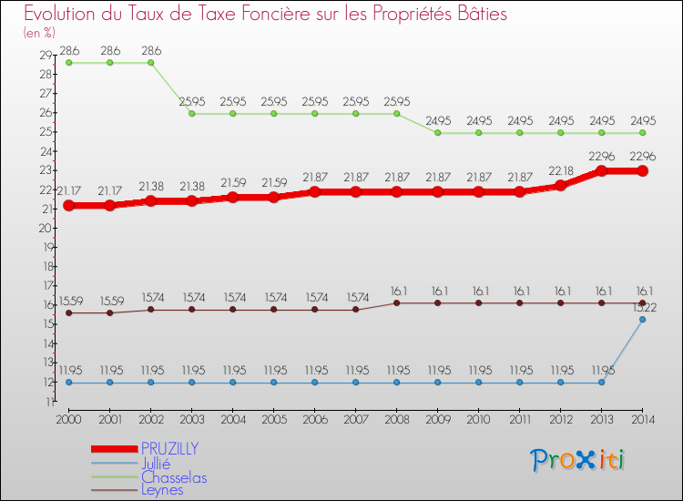 Evolution du taux de la taxe foncière sur le bati pour PRUZILLY et les communes proches de 2000 à 2014 Comparaison des taux de taxe foncière sur le bati pour PRUZILLY et les communes voisines de 2000 à 2014