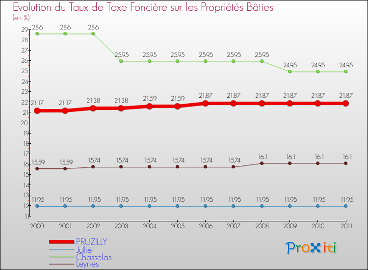Evolution du taux de la taxe foncière sur le bati pour PRUZILLY et les communes proches Comparaison des taux de taxe foncière sur le bati pour PRUZILLY et les communes voisines