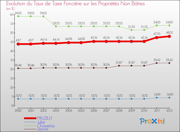 Evolution du taux de la taxe foncière sur les immeubles et terrains non batis pour PRUZILLY et les communes proches de 2000 à 2012 Comparaison des taux de la taxe foncière sur les immeubles et terrains non batis pour PRUZILLY et les communes voisines de 2000 à 2012