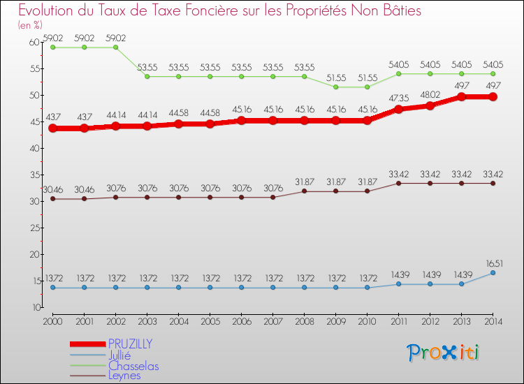 Evolution du taux de la taxe foncière sur les immeubles et terrains non batis pour PRUZILLY et les communes proches de 2000 à 2014 Comparaison des taux de la taxe foncière sur les immeubles et terrains non batis pour PRUZILLY et les communes voisines de 2000 à 2014
