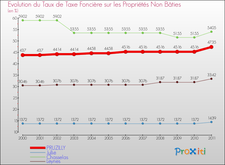 Evolution du taux de la taxe foncière sur les immeubles et terrains non batis pour PRUZILLY et les communes proches Comparaison des taux de la taxe foncière sur les immeubles et terrains non batis pour PRUZILLY et les communes voisines