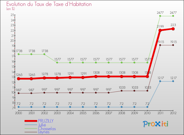 Evolution du taux de la taxe d'habitation pour PRUZILLY et les communes proches Comparaison des taux de la taxe d'habitation pour PRUZILLY et les communes voisines