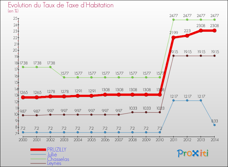 Evolution du taux de la taxe d'habitation pour PRUZILLY et les communes proches de 2000 à 2014 Comparaison des taux de la taxe d'habitation pour PRUZILLY et les communes voisines de 2000 à 2014