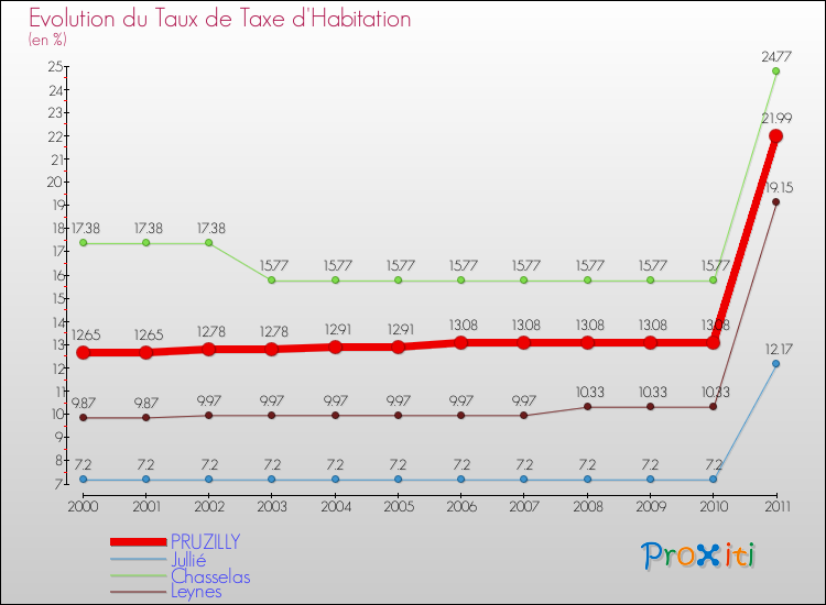 Evolution du taux de la taxe d'habitation pour PRUZILLY et les communes proches Comparaison des taux de la taxe d'habitation pour PRUZILLY et les communes voisines