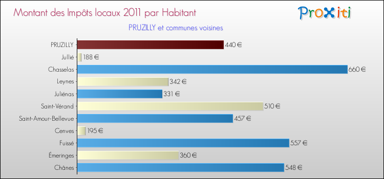 Montant des impôts locaux par Habitant pour PRUZILLY et les communes proches Comparaison des impôts locaux par habitant pour PRUZILLY et les communes voisines