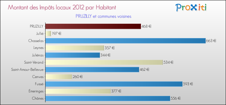 Montant des impôts locaux par Habitant pour PRUZILLY et les communes proches Comparaison des impôts locaux par habitant pour PRUZILLY et les communes voisines