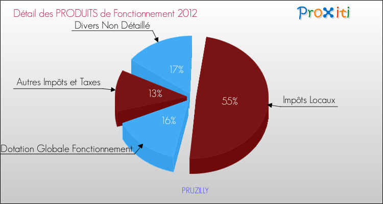 Décomposition du Budget de Fonctionnement 2012 de la commune de PRUZILLY Budget de Fonctionnement 2012 pour la commune de PRUZILLY