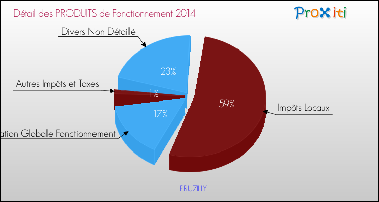 Décomposition du Budget de Fonctionnement 2014 de la commune de PRUZILLY Budget de Fonctionnement 2014 pour la commune de PRUZILLY