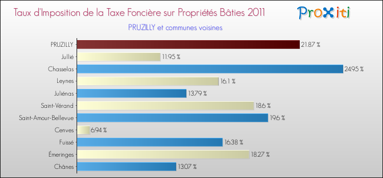 Taux d'imposition de la taxe foncière sur le bati 2011 pour PRUZILLY et les communes proches Comparaison des taux d'imposition de la taxe foncière sur le bati 2011 pour PRUZILLY et les communes voisines