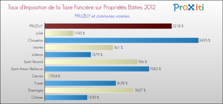 Taux d'imposition de la taxe foncière sur le bati 2012 pour PRUZILLY et les communes proches Comparaison des taux d'imposition de la taxe foncière sur le bati 2012 pour PRUZILLY et les communes voisines