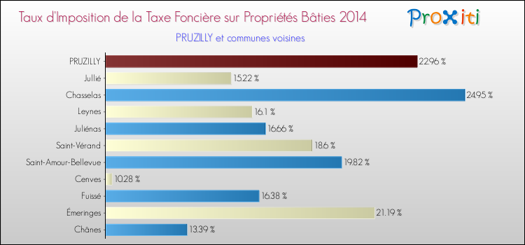 Taux d'imposition de la taxe foncière sur le bati 2014 pour PRUZILLY et les communes proches Comparaison des taux d'imposition de la taxe foncière sur le bati 2014 pour PRUZILLY et les communes voisines