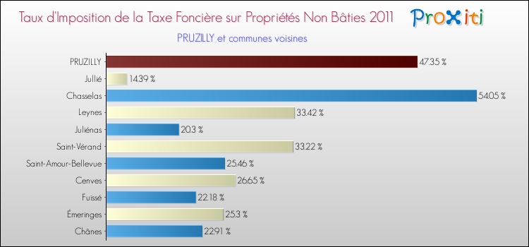 Taux d'imposition de la taxe foncière sur les immeubles et terrains non batis 2011 pour PRUZILLY et les communes proches Comparaison des taux d'imposition de la taxe foncière sur les immeubles et terrains non batis 2011 pour PRUZILLY et les communes voisines