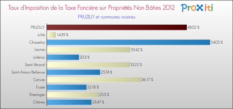 Taux d'imposition de la taxe foncière sur les immeubles et terrains non batis 2012 pour PRUZILLY et les communes proches Comparaison des taux d'imposition de la taxe foncière sur les immeubles et terrains non batis 2012 pour PRUZILLY et les communes voisines
