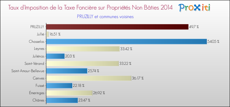 Taux d'imposition de la taxe foncière sur les immeubles et terrains non batis 2014 pour PRUZILLY et les communes proches Comparaison des taux d'imposition de la taxe foncière sur les immeubles et terrains non batis 2014 pour PRUZILLY et les communes voisines