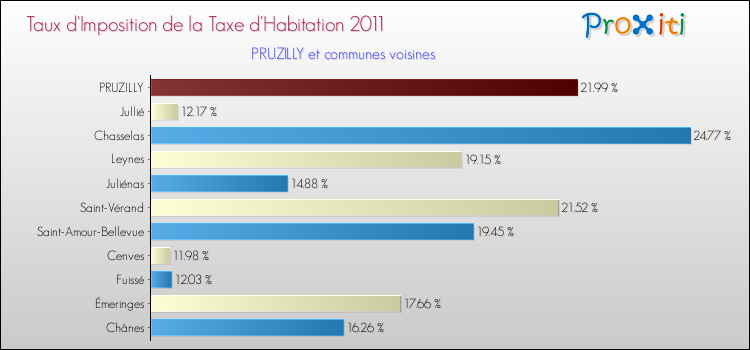 Taux d'imposition de la taxe d'habitation 2011 pour PRUZILLY et les communes proches Comparaison des taux d'imposition de la taxe d'habitation 2011 pour PRUZILLY et les communes voisines