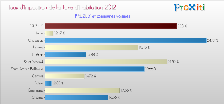 Taux d'imposition de la taxe d'habitation 2012 pour PRUZILLY et les communes proches Comparaison des taux d'imposition de la taxe d'habitation 2012 pour PRUZILLY et les communes voisines