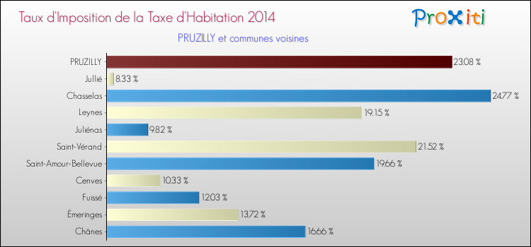 Taux d'imposition de la taxe d'habitation 2014 pour PRUZILLY et les communes proches Comparaison des taux d'imposition de la taxe d'habitation 2014 pour PRUZILLY et les communes voisines
