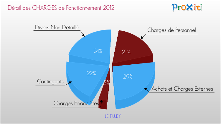 Décomposition des Charges de Fonctionnement 2012 de la commune de LE PULEY Charges de Fonctionnement 2012 pour la commune de LE PULEY