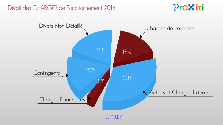 Décomposition des Charges de Fonctionnement 2014 de la commune de LE PULEY Charges de Fonctionnement 2014 pour la commune de LE PULEY