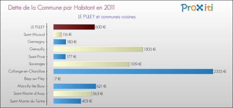 Dette par habitant de la commune en 2011 pour LE PULEY et les communes proches Comparaison de la dette par habitant de la commune en 2011 pour LE PULEY et les communes voisines