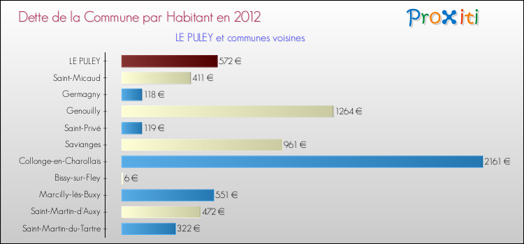 Dette par habitant de la commune en 2012 pour LE PULEY et les communes proches Comparaison de la dette par habitant de la commune en 2012 pour LE PULEY et les communes voisines