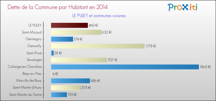 Dette par habitant de la commune en 2014 pour LE PULEY et les communes proches Comparaison de la dette par habitant de la commune en 2014 pour LE PULEY et les communes voisines