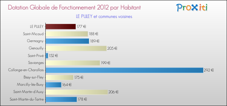 Montant des dotations globales de fonctionnement DGF par Habitant pour LE PULEY et les communes proches Comparaison des des dotations globales de fonctionnement DGF par habitant pour LE PULEY et les communes voisines
