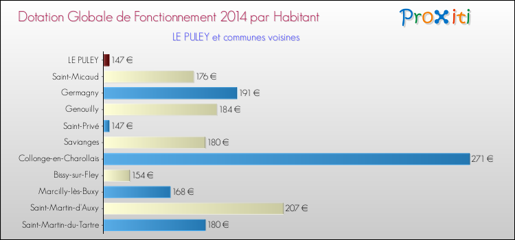 Montant des dotations globales de fonctionnement DGF par Habitant pour LE PULEY et les communes proches en 2014. Comparaison des des dotations globales de fonctionnement DGF par habitant pour LE PULEY et les communes voisines en 2014.