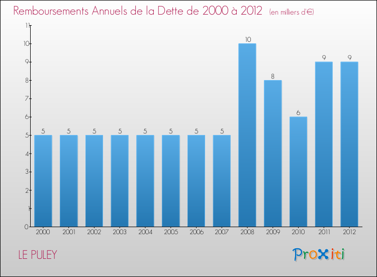 Evolution de l'annuité de la dette pour la commune de LE PULEY de 2000 à 2012 Annuités de la dette pour LE PULEY de 2000 à 2012