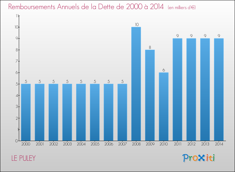 Evolution de l'annuité de la dette pour la commune de LE PULEY de 2000 à 2014 Annuités de la dette pour LE PULEY de 2000 à 2014