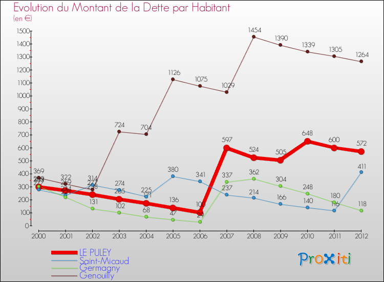 Evolution de la dette par habitant pour la commune de LE PULEY et les communes proches de 2000 à 2012 Comparaison de la dette par habitant pour LE PULEY et les communes voisines de 2000 à 2012