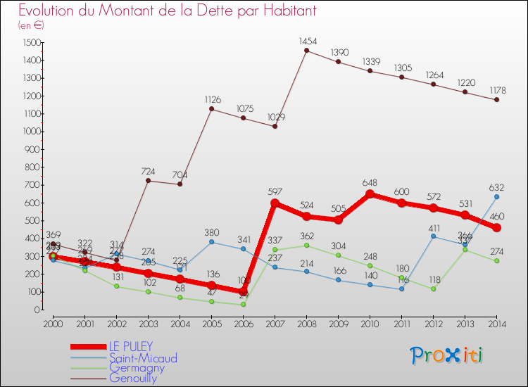 Evolution de la dette par habitant pour la commune de LE PULEY et les communes proches de 2000 à 2014 Comparaison de la dette par habitant pour LE PULEY et les communes voisines de 2000 à 2014