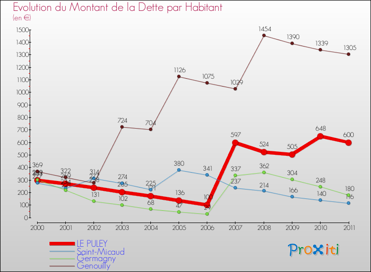 Evolution de la dette par habitant pour la commune de LE PULEY et les communes proches Comparaison de la dette par habitant pour LE PULEY et les communes voisines