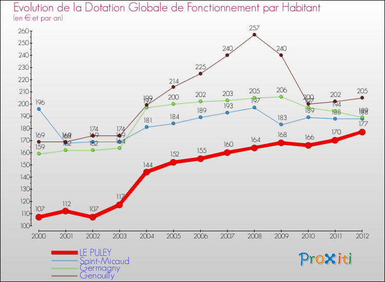 Evolution et montant de la dotation globale de fonctionnement par Habitant pour LE PULEY et les communes proches Comparaison des dotations globales de fonctionnement par habitant pour LE PULEY et les communes voisines